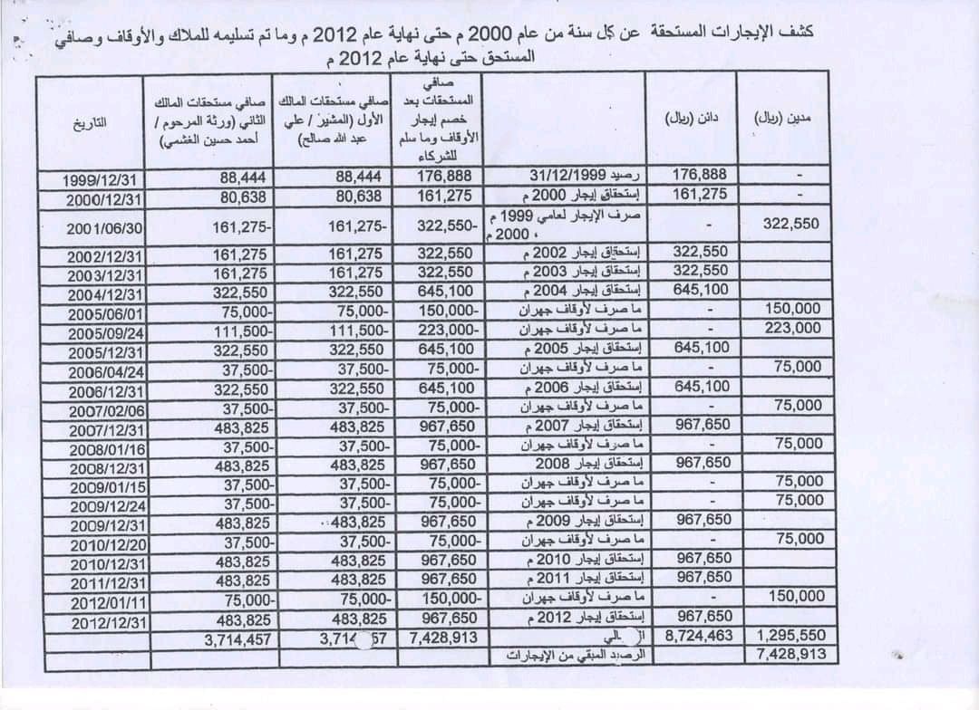 شاهد كم وكيف نهب الرئيس صالح وشقيقه اراضي الدولة وثائق رسمية