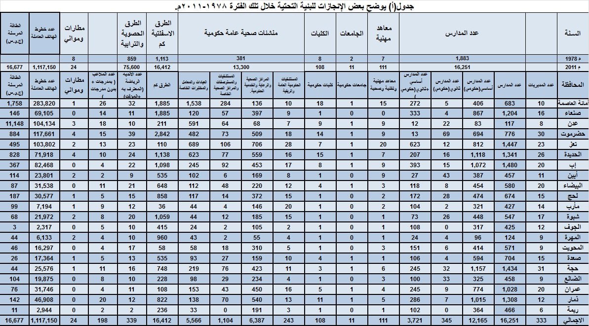 ناشطون يطالبون بفتح ملف التحقيق الخاص بجريمة اغتيال الرئيس الحمدي وتقديم المتورطين للعدالة تفاصيل